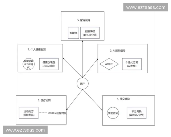 以运动健康检测为核心的智能监测与科学管理新模式探索发展路径研究